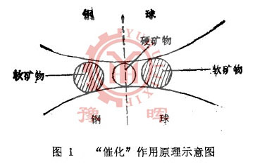 球磨機(jī)中軟礦物對硬礦物的催化作用