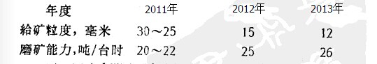 2011-2013年磨礦能力